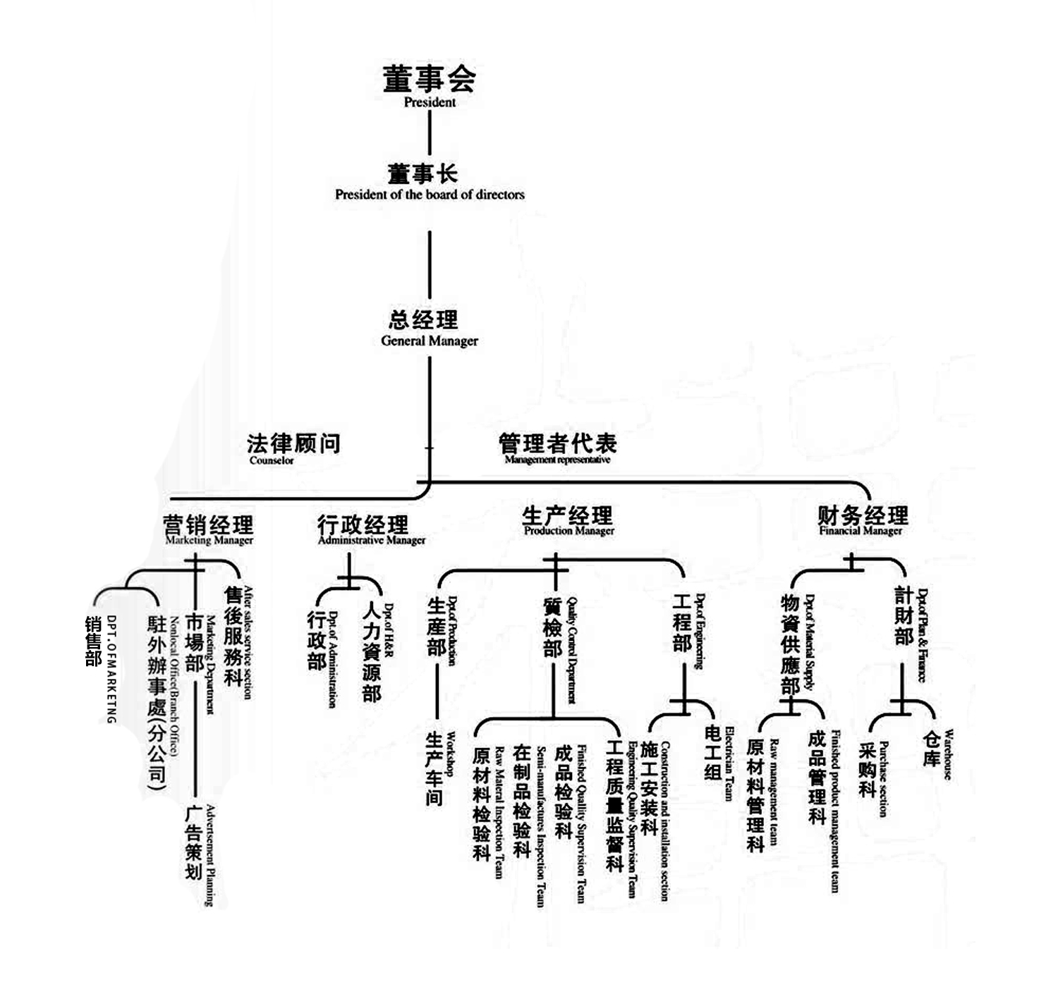 组织架构